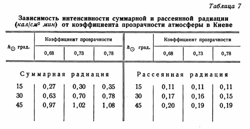 Зависимость интенсивности суммарной и рассеянной радиации (кал/см2 мин) от коэффициента прозрачности атмосферы в Киеве
