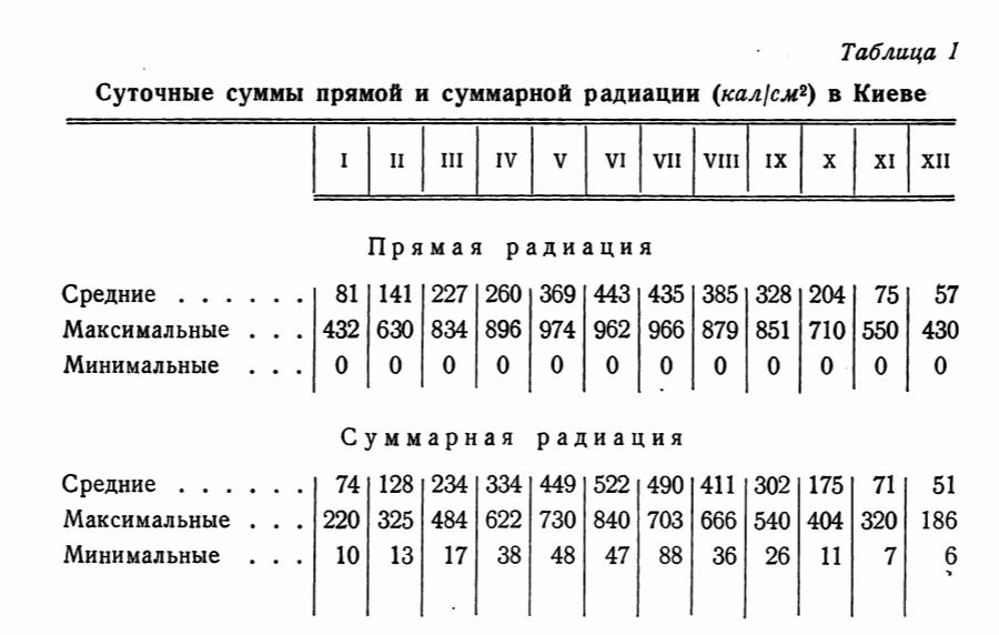 Суточные суммы прямой и суммарной радиации (кал/см2) в Киеве